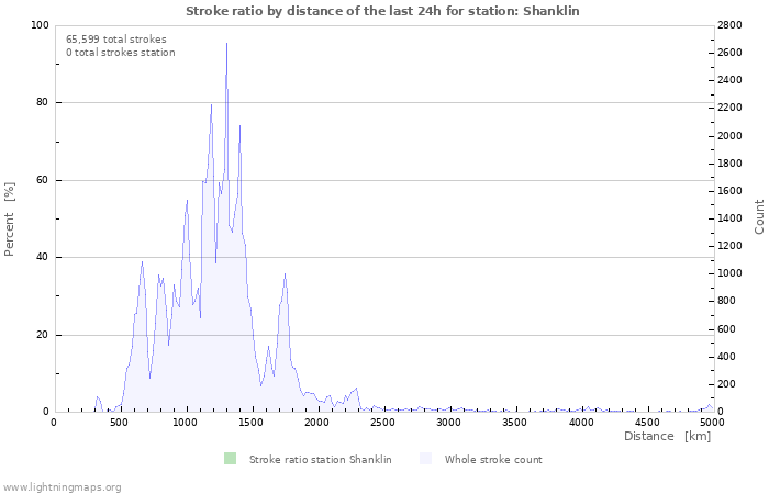 Graphs: Stroke ratio by distance