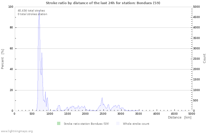 Graphs: Stroke ratio by distance