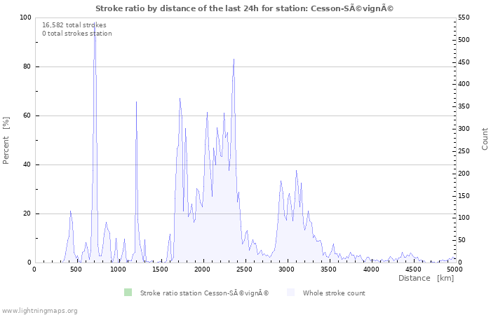 Graphs: Stroke ratio by distance