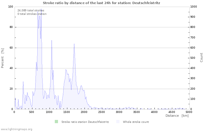 Graphs: Stroke ratio by distance