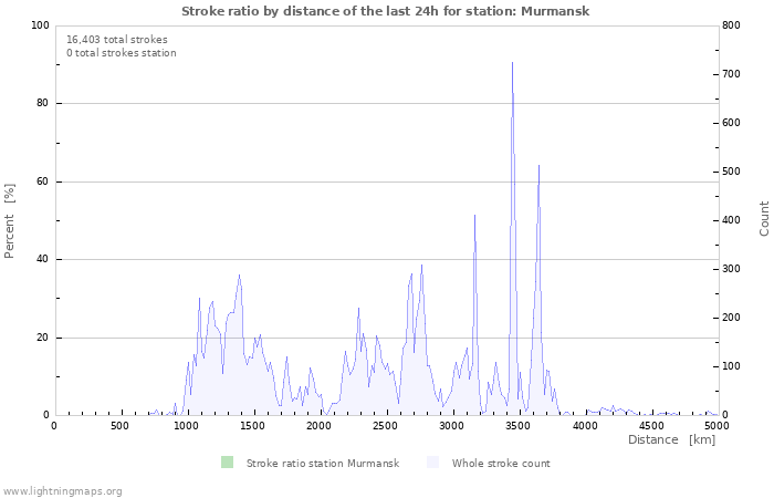 Graphs: Stroke ratio by distance