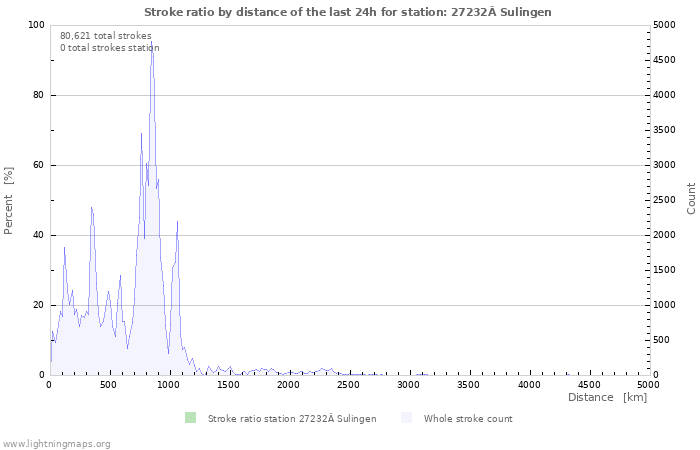 Graphs: Stroke ratio by distance