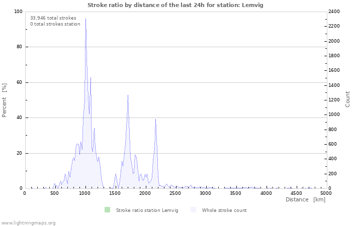 Graphs: Stroke ratio by distance