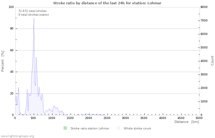 Graphs: Stroke ratio by distance