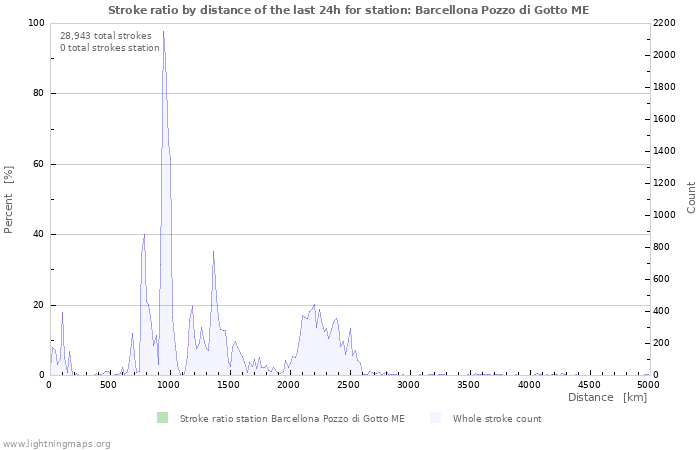 Graphs: Stroke ratio by distance