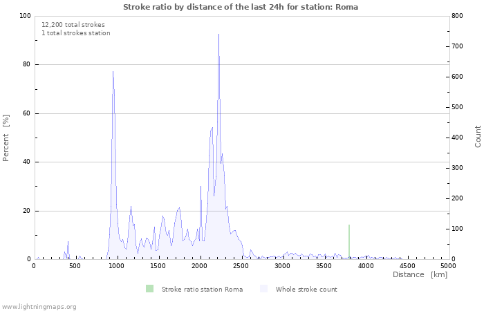 Graphs: Stroke ratio by distance