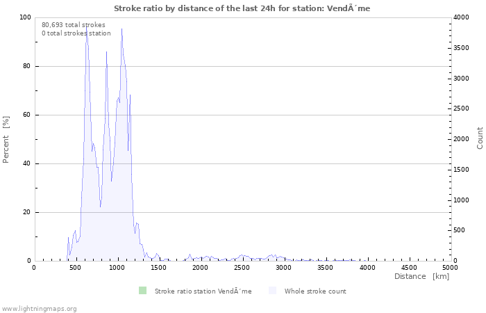 Graphs: Stroke ratio by distance