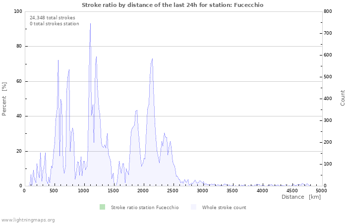 Graphs: Stroke ratio by distance