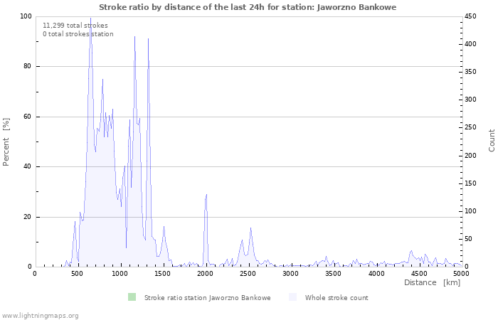 Graphs: Stroke ratio by distance