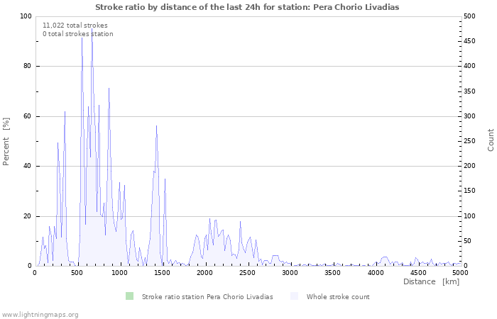 Graphs: Stroke ratio by distance