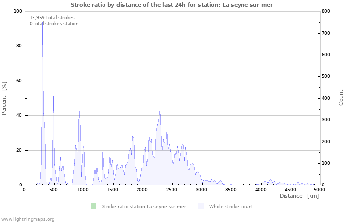 Graphs: Stroke ratio by distance