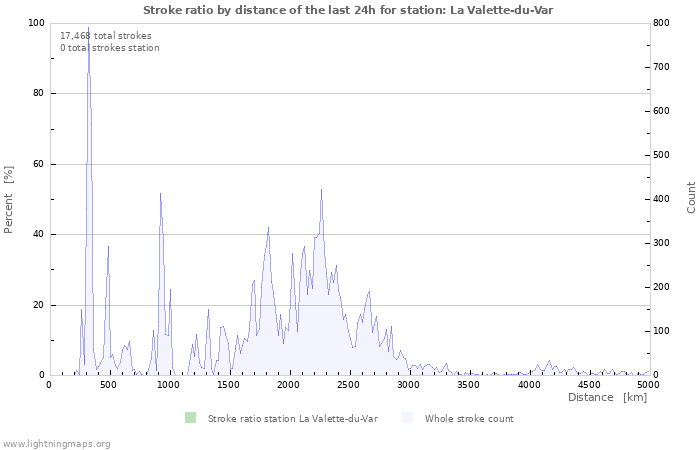 Graphs: Stroke ratio by distance