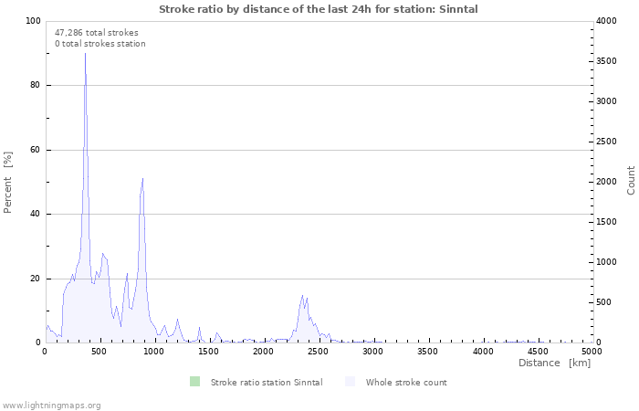 Graphs: Stroke ratio by distance