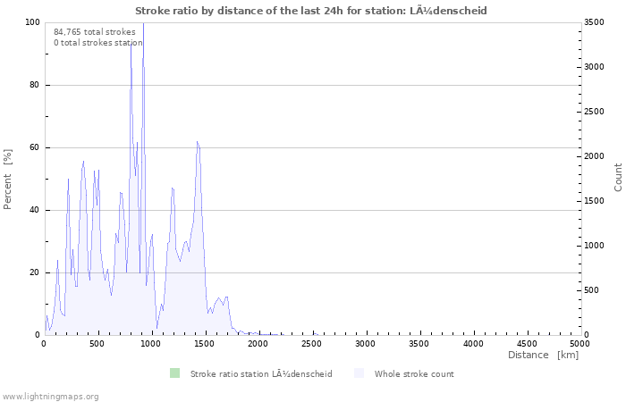 Graphs: Stroke ratio by distance