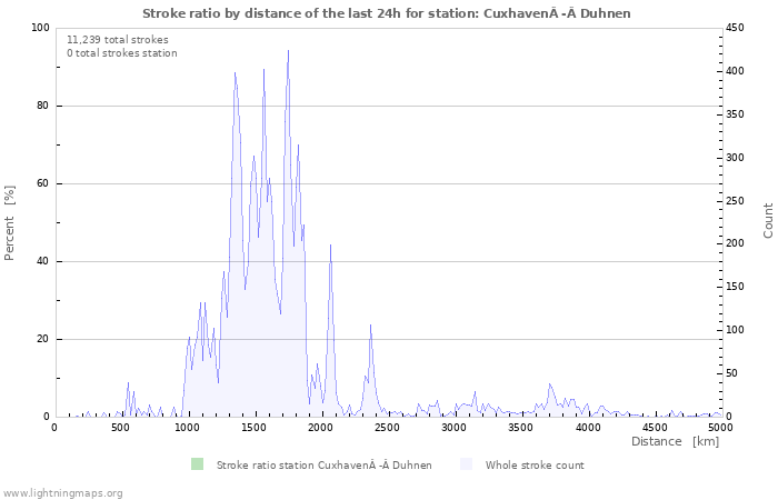 Graphs: Stroke ratio by distance