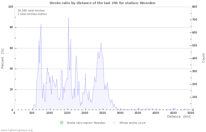 Graphs: Stroke ratio by distance