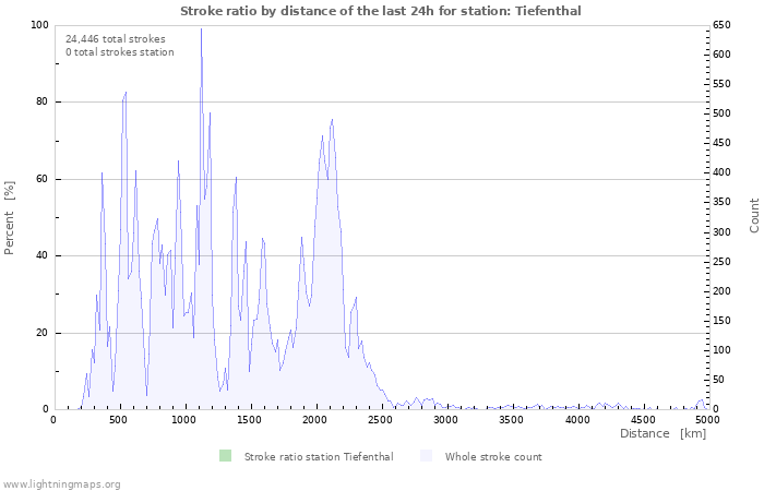 Graphs: Stroke ratio by distance