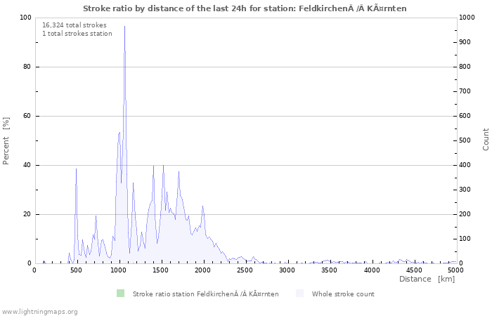 Graphs: Stroke ratio by distance