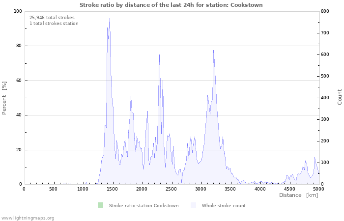 Graphs: Stroke ratio by distance