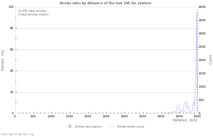 Graphs: Stroke ratio by distance