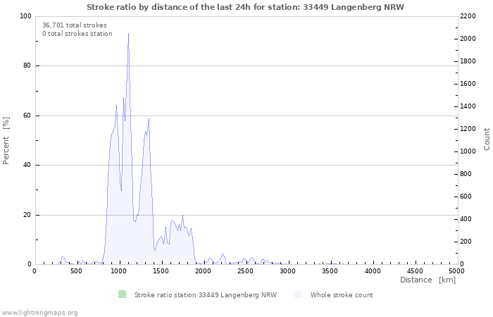 Graphs: Stroke ratio by distance