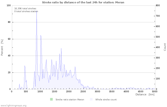 Graphs: Stroke ratio by distance