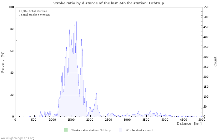 Graphs: Stroke ratio by distance