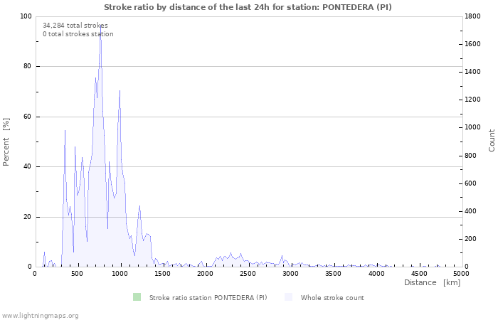 Graphs: Stroke ratio by distance