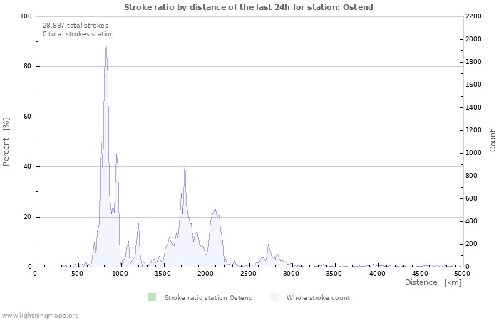 Graphs: Stroke ratio by distance