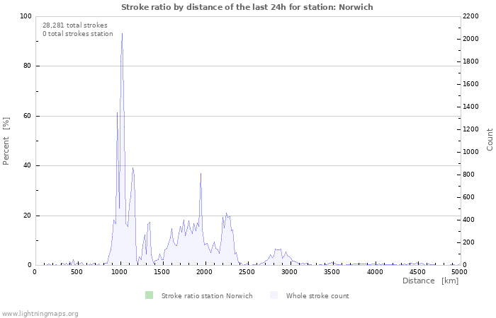 Graphs: Stroke ratio by distance