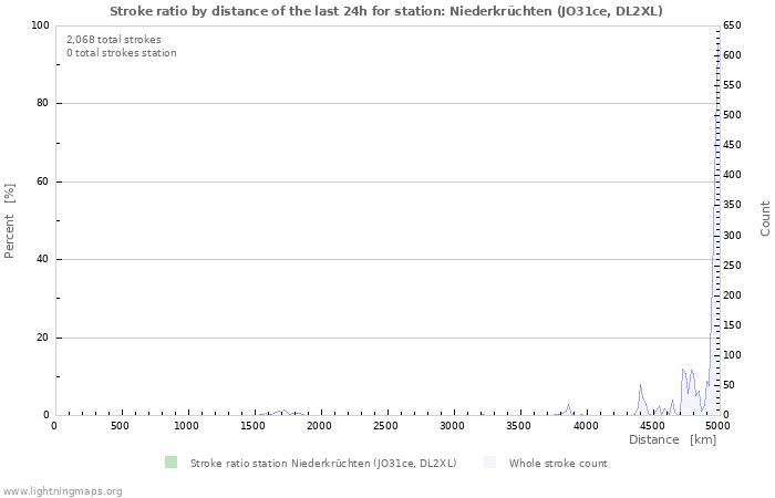 Graphs: Stroke ratio by distance