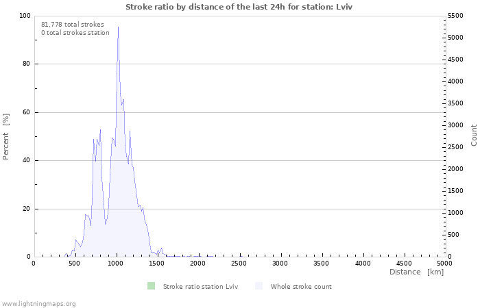 Graphs: Stroke ratio by distance