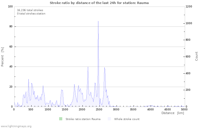 Graphs: Stroke ratio by distance