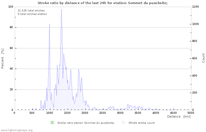 Graphs: Stroke ratio by distance