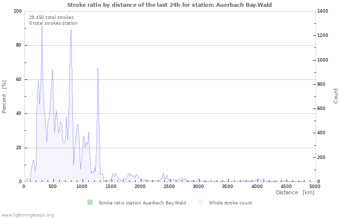 Graphs: Stroke ratio by distance