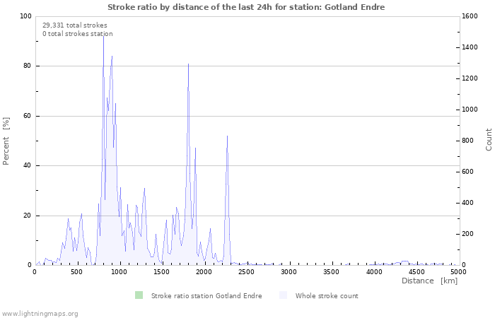 Graphs: Stroke ratio by distance