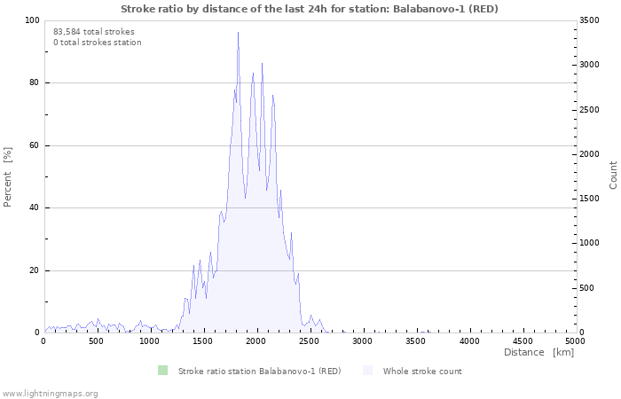 Graphs: Stroke ratio by distance