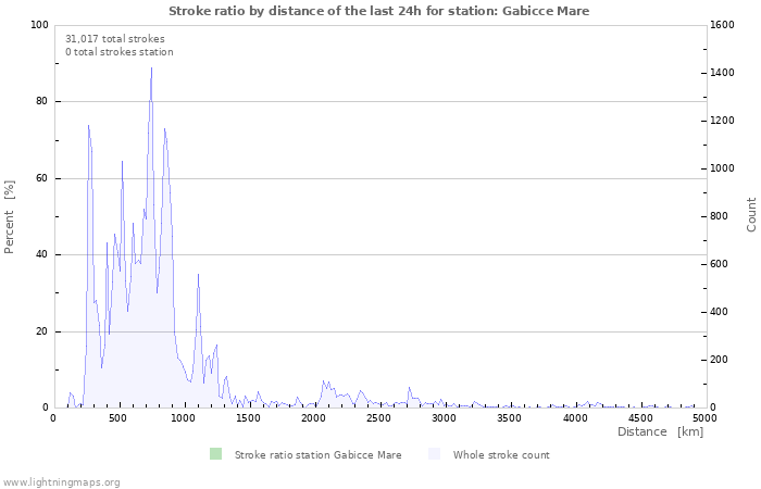 Graphs: Stroke ratio by distance