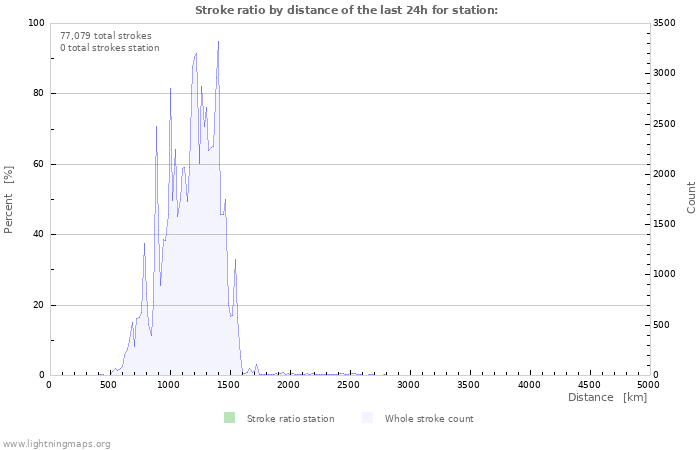 Graphs: Stroke ratio by distance