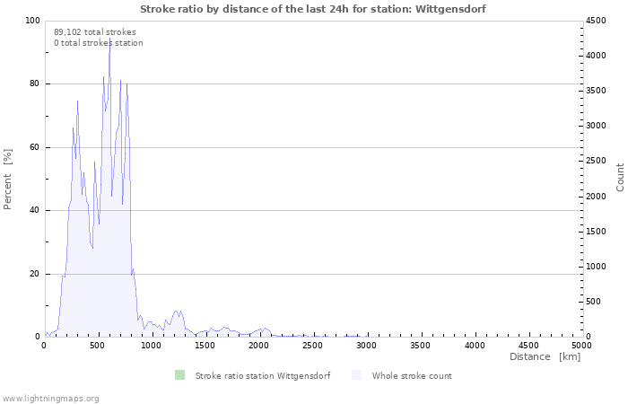 Graphs: Stroke ratio by distance