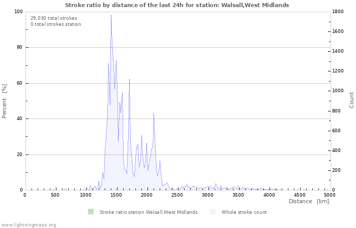 Graphs: Stroke ratio by distance