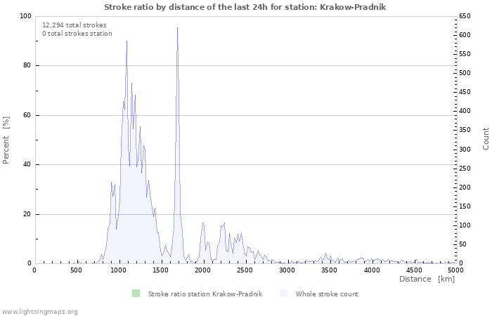 Graphs: Stroke ratio by distance