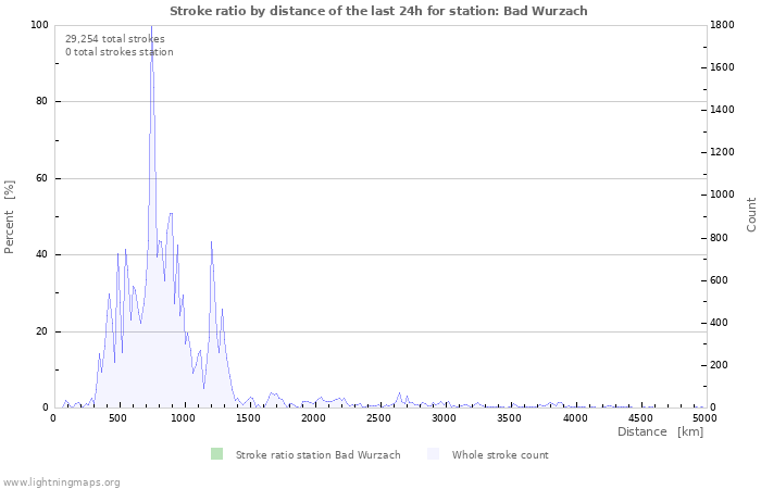 Graphs: Stroke ratio by distance