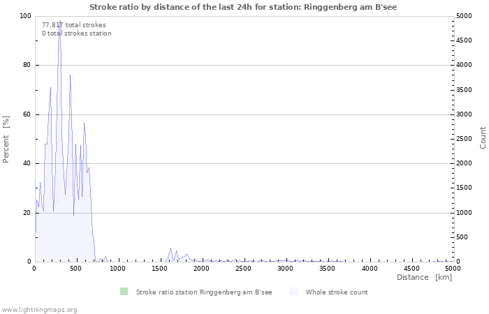 Graphs: Stroke ratio by distance