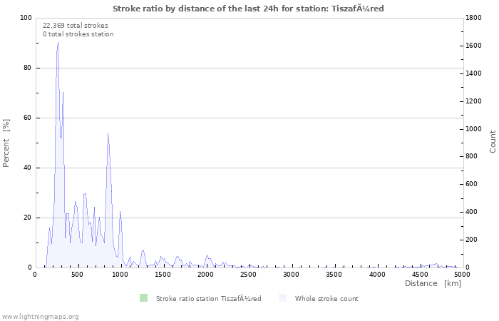 Graphs: Stroke ratio by distance