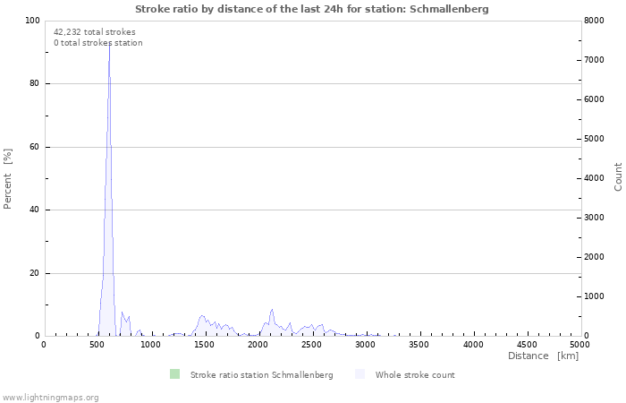 Graphs: Stroke ratio by distance