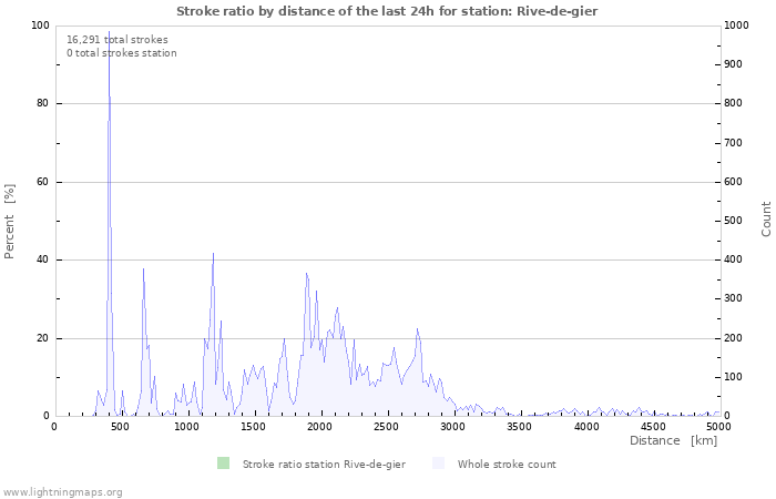 Graphs: Stroke ratio by distance