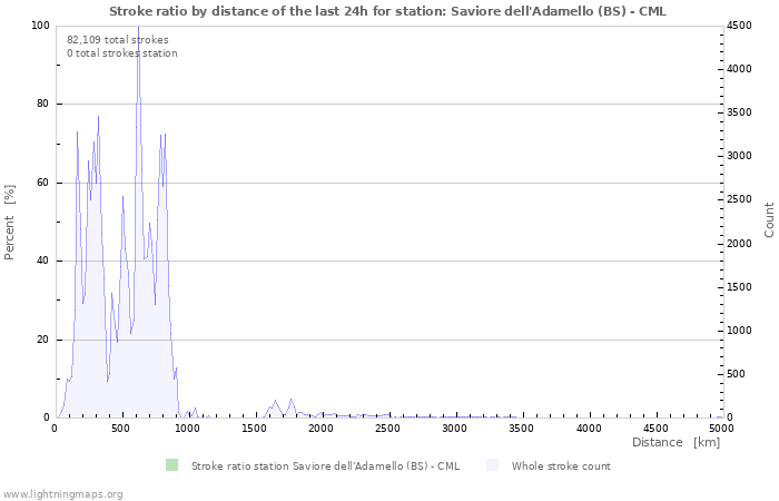 Graphs: Stroke ratio by distance