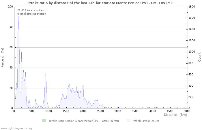 Graphs: Stroke ratio by distance