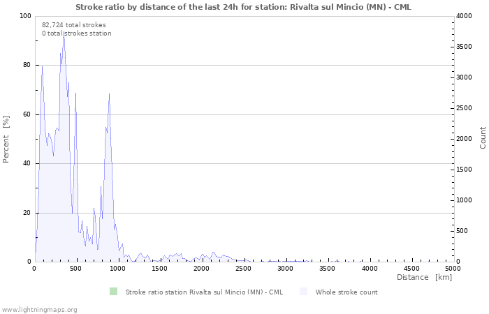 Graphs: Stroke ratio by distance